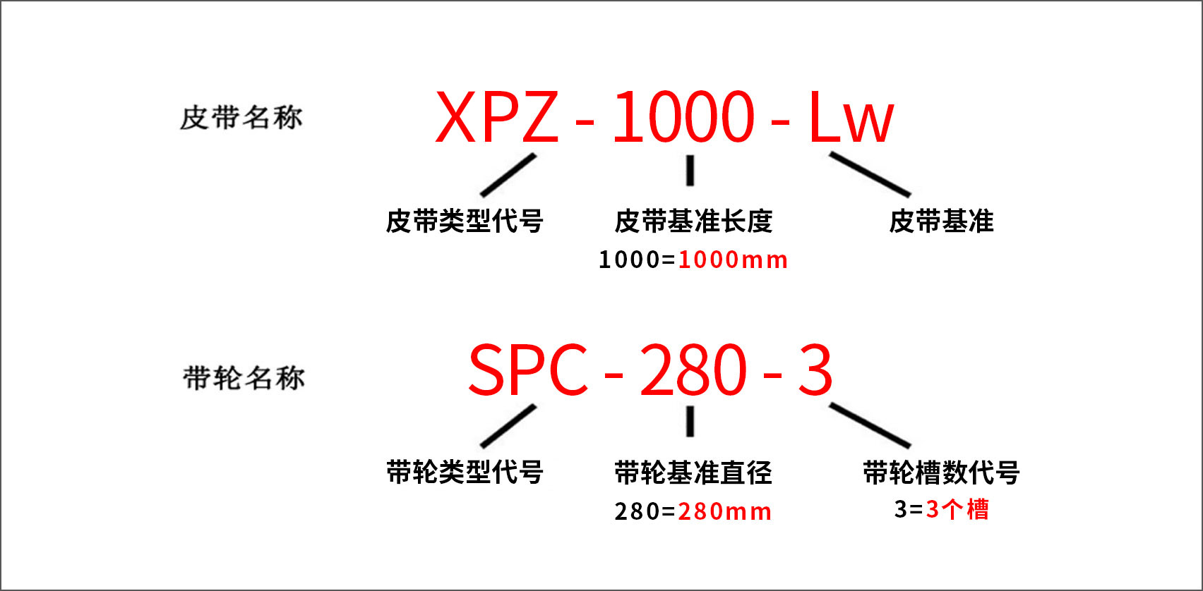 带齿窄三角带命名规则说明图 | G&M Belting，含XPZ、SPC等带齿窄三角带型号解析